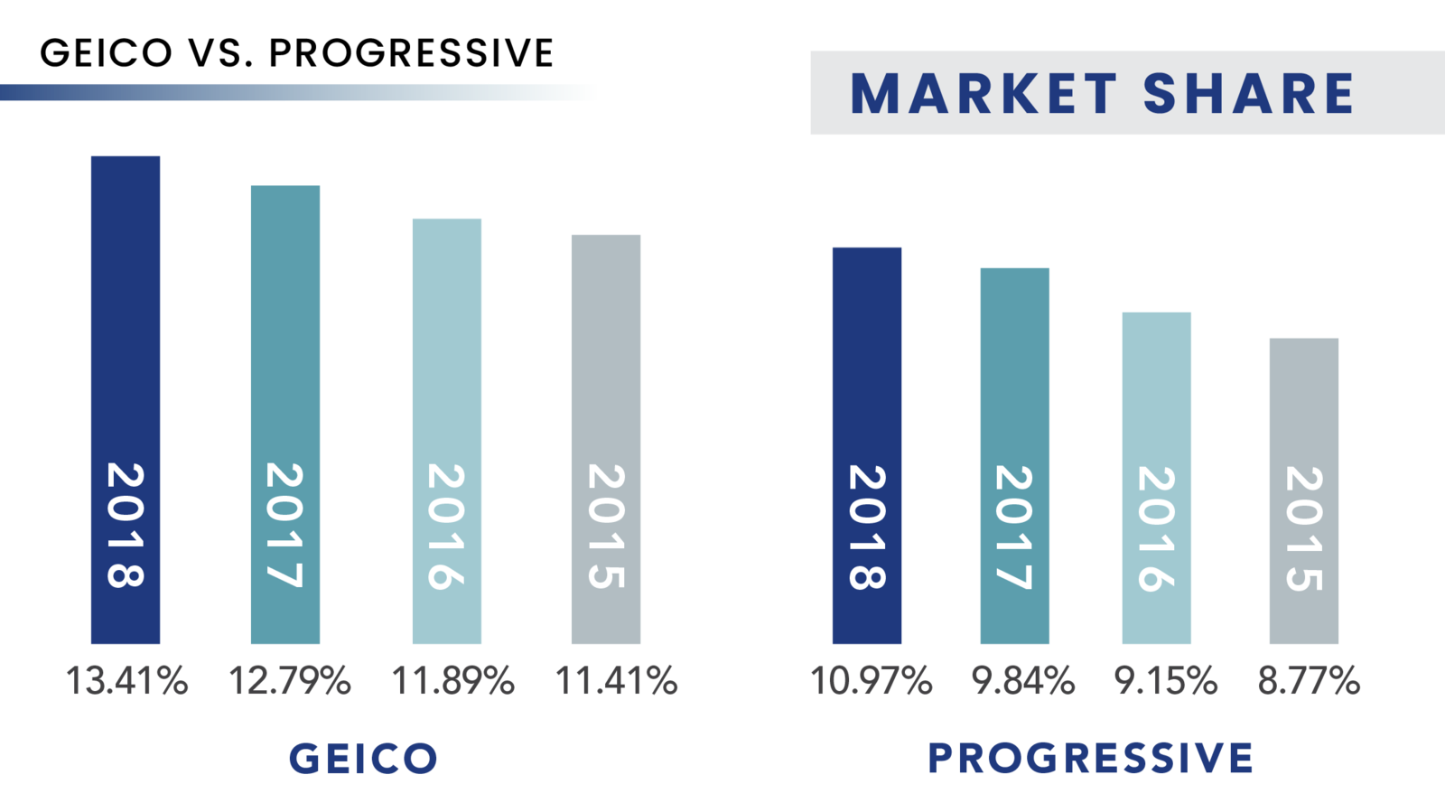 Geico vs. Progressive Market Shares