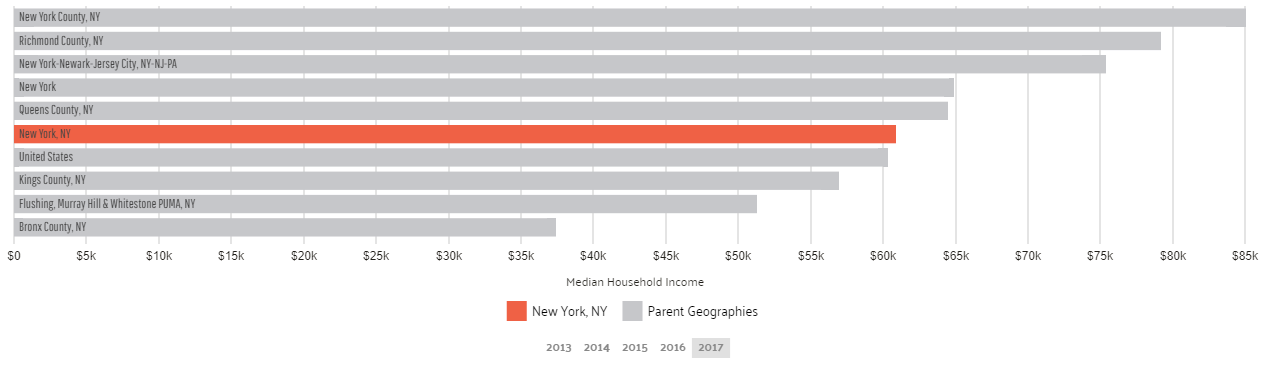 Median Household Income in NYC