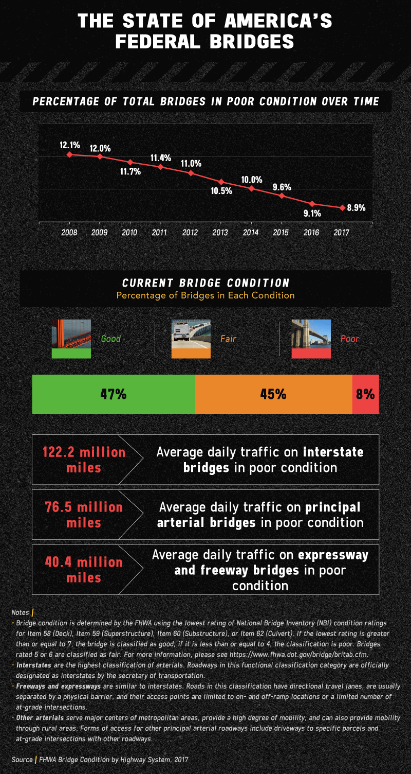 state of America's federal bridges