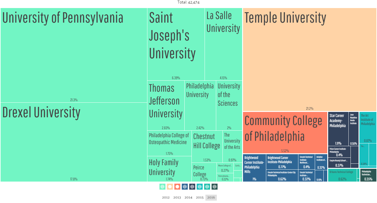 University degrees in Philadelphia