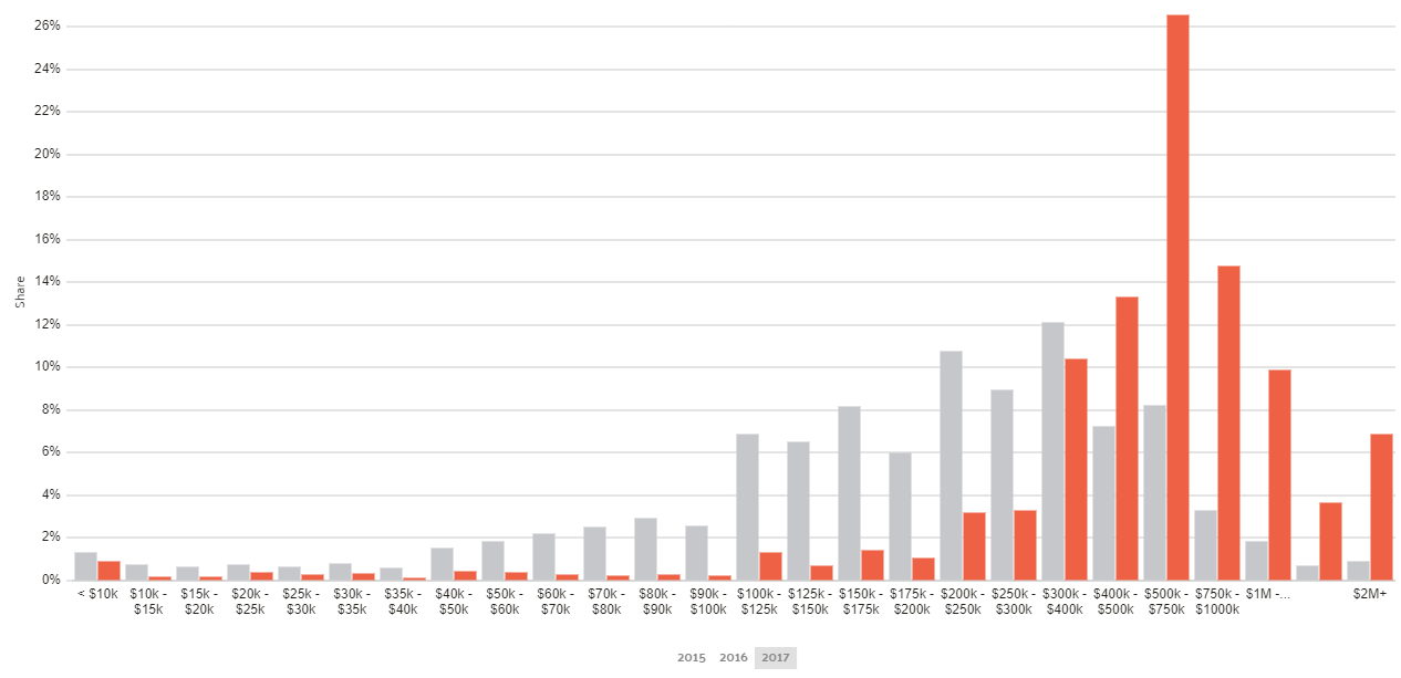 Property Value in New York City