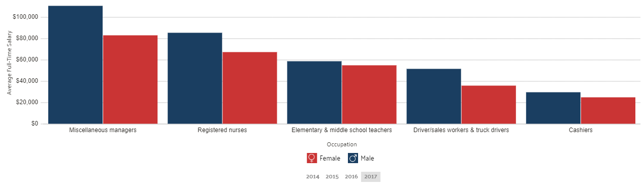 Wage by Gender in Common Jobs in Chicago