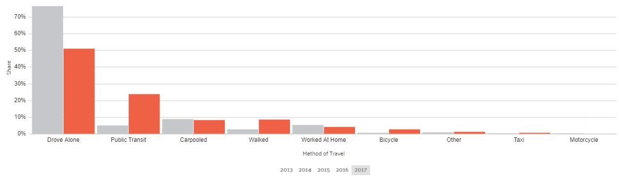 Commuter Transportation in Philadelphia