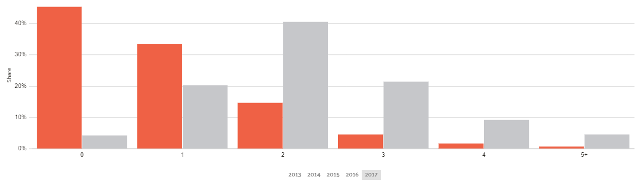 Car Ownership in New York City