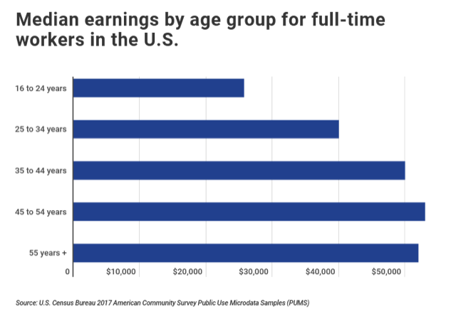 median income levels for different age groups