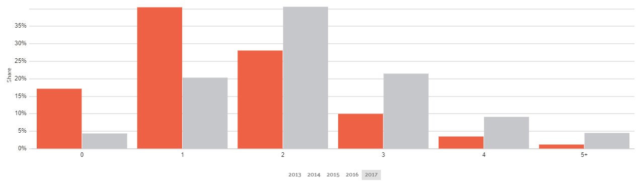 Car Ownership in Philadelphia