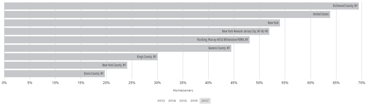 Rent vs Own in New York City