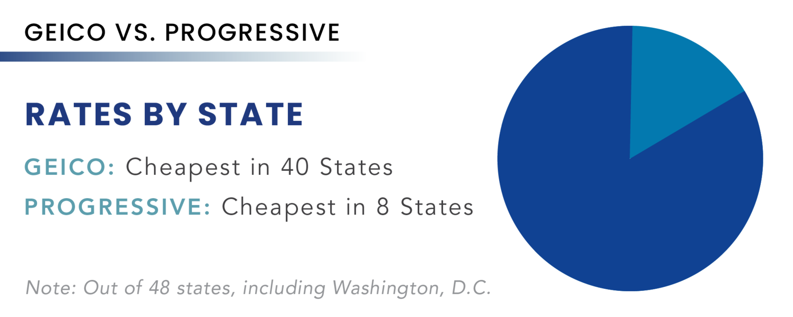 Geico v.s Progressive Auto Insurance Rates by State Comparison