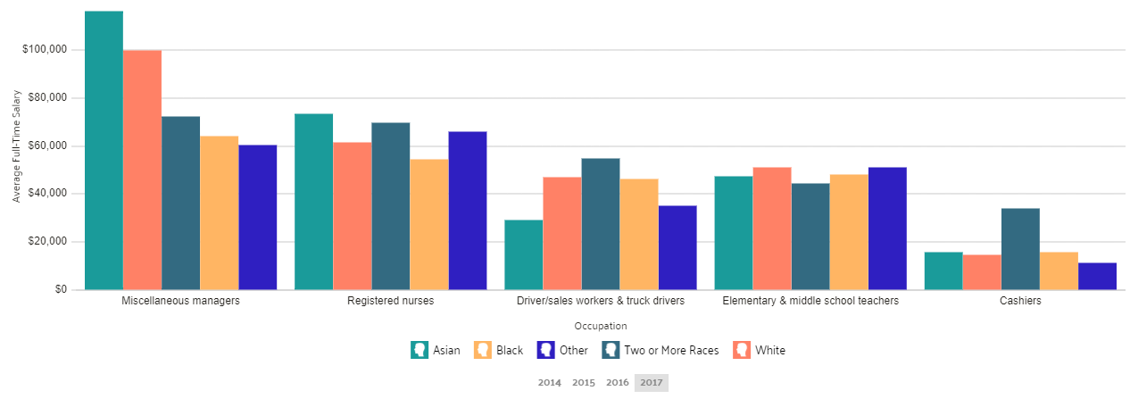 Wage by Race and Ethnicity in Common Jobs in Chicago