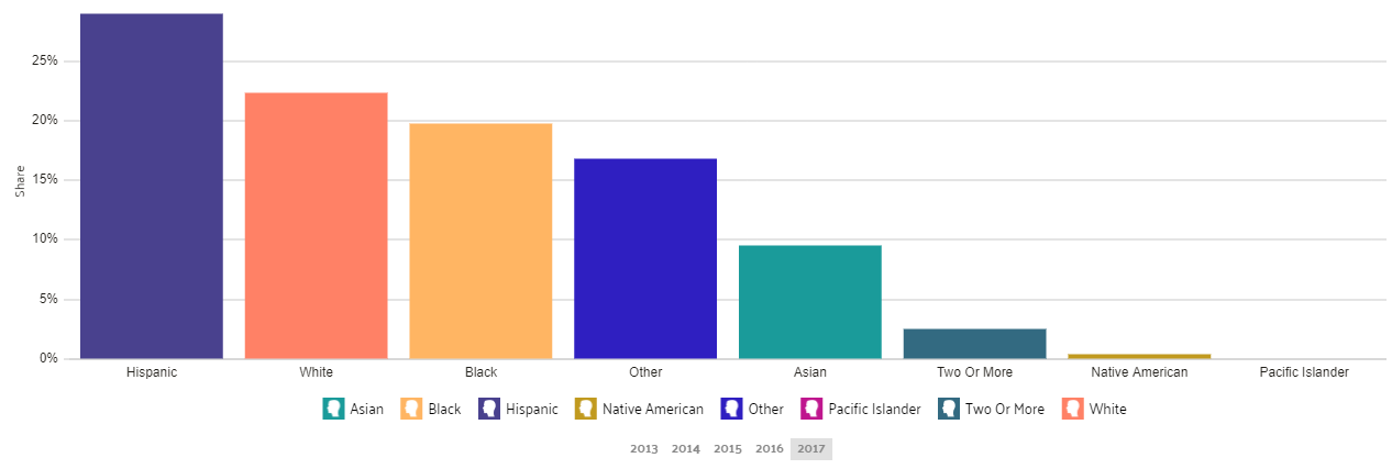 Poverty by Race and Ethnicity in NYC