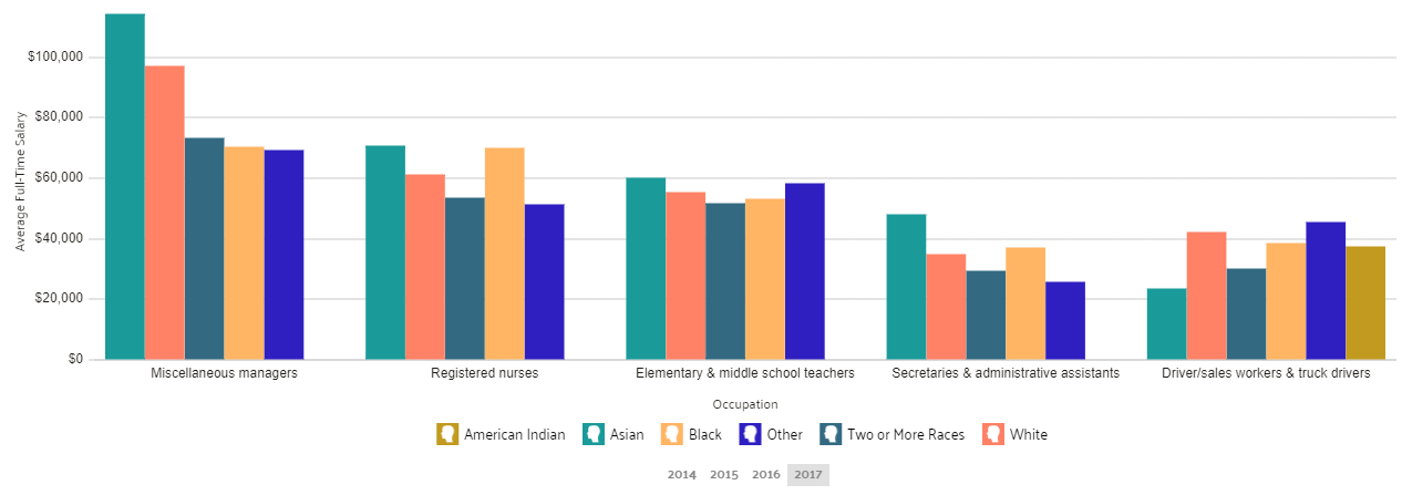 Wage by Race and Ethnicity in Common Jobs in Philadelphia