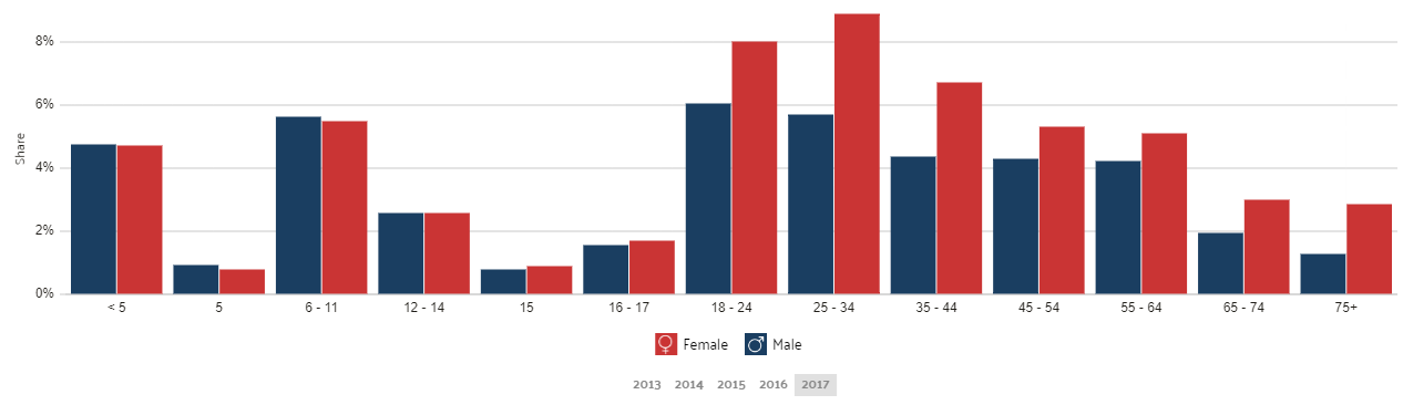 Poverty by Age and Gender in Chicago