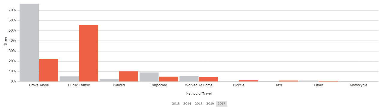 Commuter Transportation in New York City