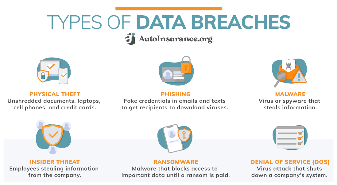 Types of Data Breaches