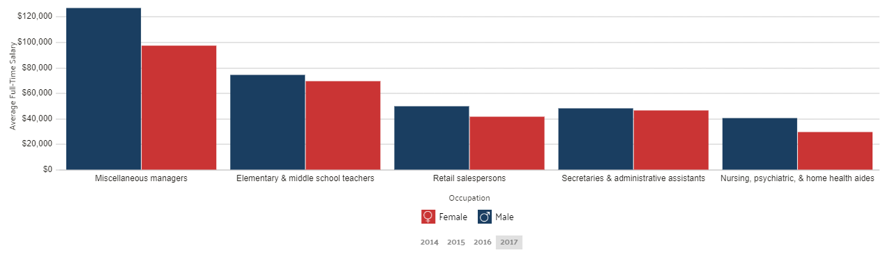 Wage by Gender in Common Jobs in NYC