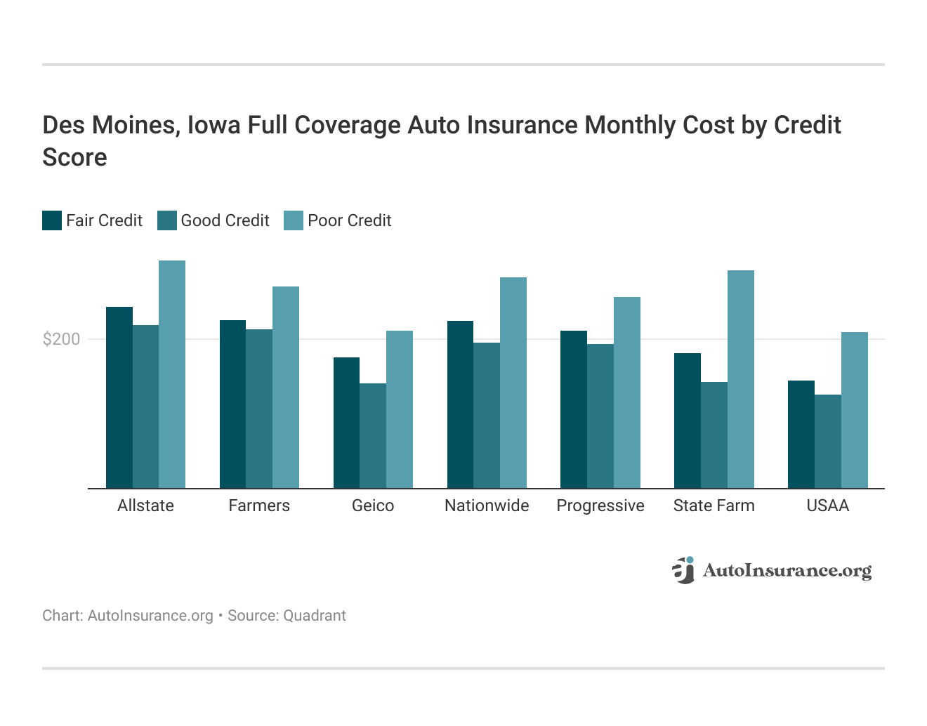 <h3>Des Moines, Iowa Full Coverage Auto Insurance Monthly Cost by Credit Score</h3>