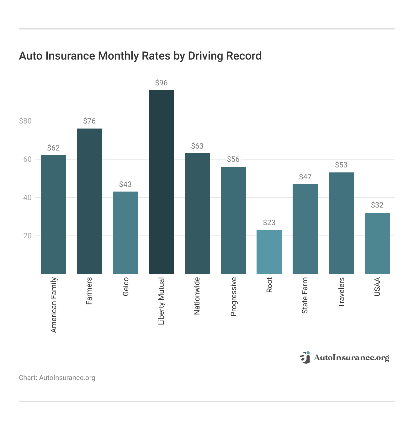 <h3>Auto Insurance Monthly Rates by Driving Record</h3> <h3>Auto Insurance Monthly Rates by Driving Record</h3>