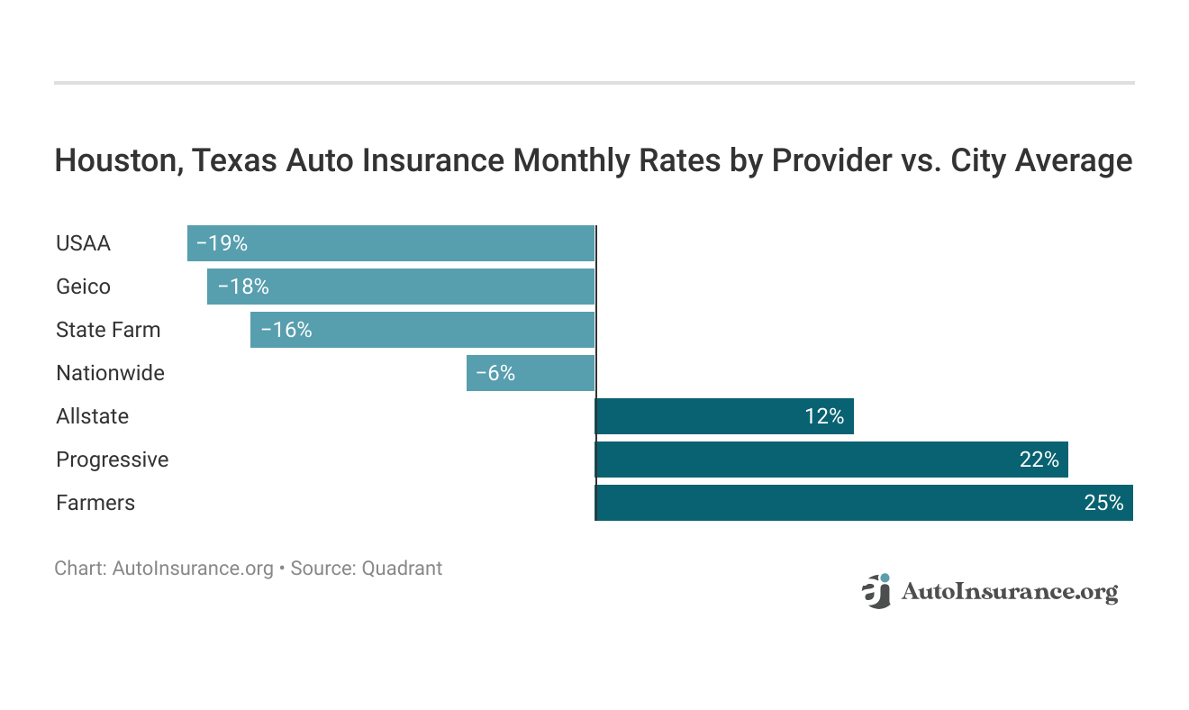  <h3>Houston, Texas Auto Insurance Monthly Rates by Provider vs. City Average</h3>