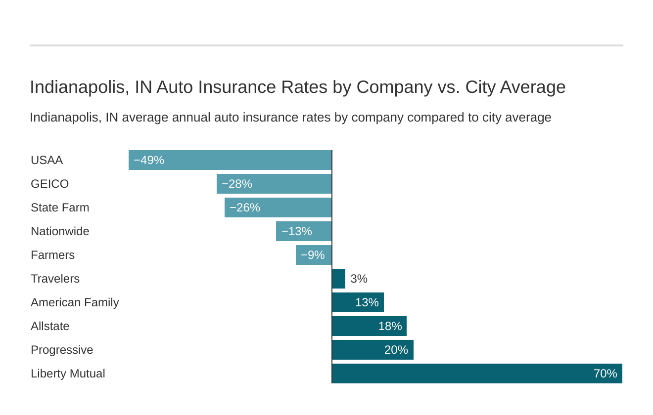  Indianapolis, IN Auto Insurance Rates by Company vs. City Average