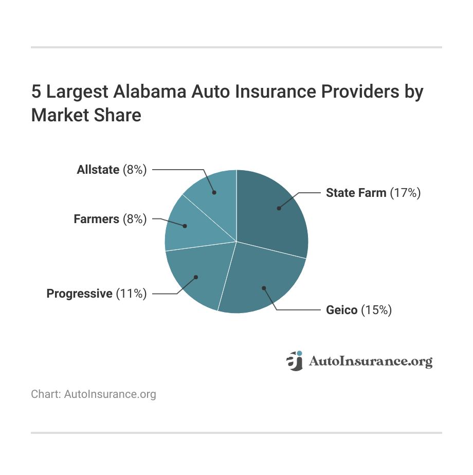 5 Largest Alabama Auto Insurance Providers by Market Share