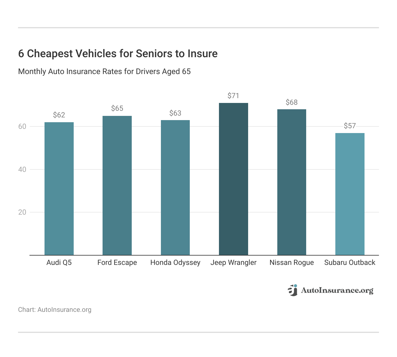 6 Cheapest Vehicles for Seniors to Insure