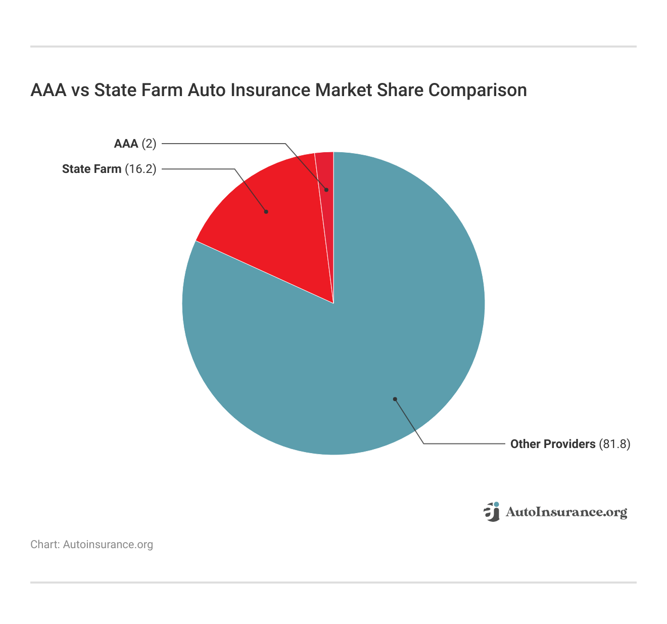 AAA vs State Farm Auto Insurance Market Share Comparison