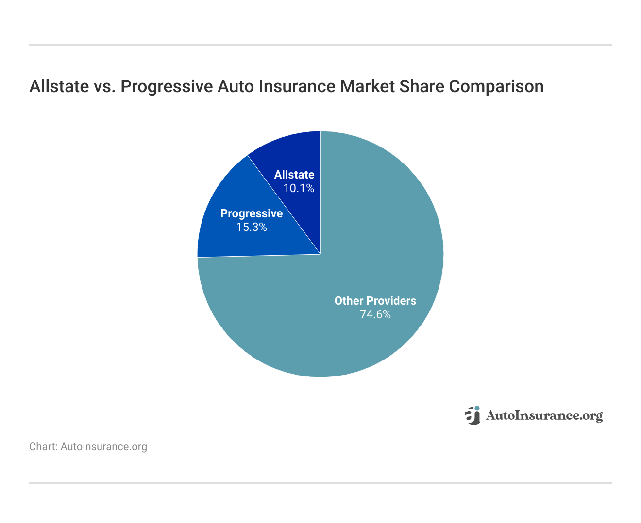 Allstate vs. Progressive Auto Insurance Market Share Comparison