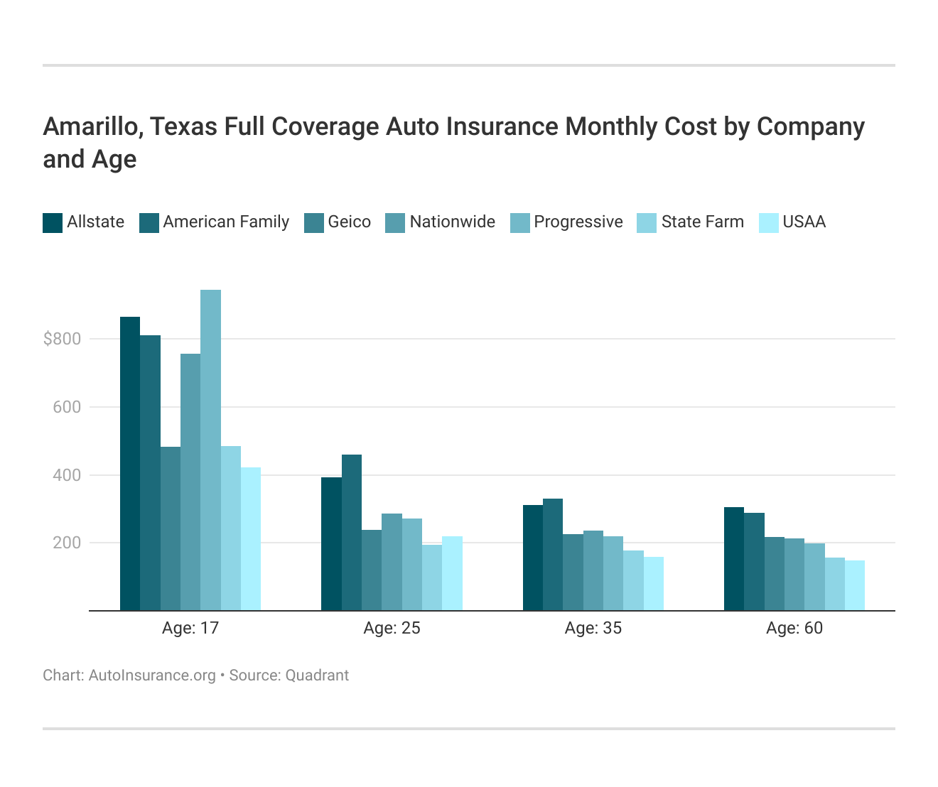 Amarillo, Texas Full Coverage Auto Insurance Monthly Cost by Company and Age