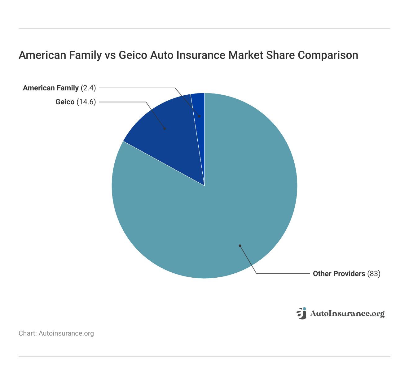 American Family vs Geico Auto Insurance Market Share Comparison