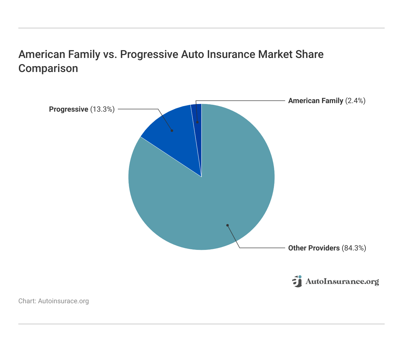 American Family vs. Progressive Auto Insurance Market Share Comparison