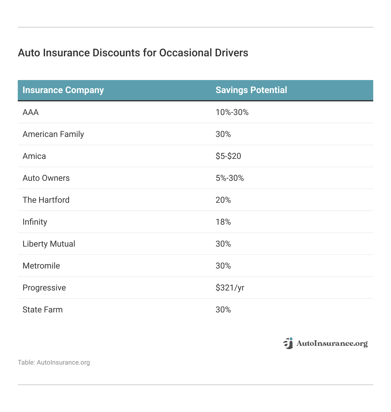 Auto Insurance Discounts for Occasional Drivers