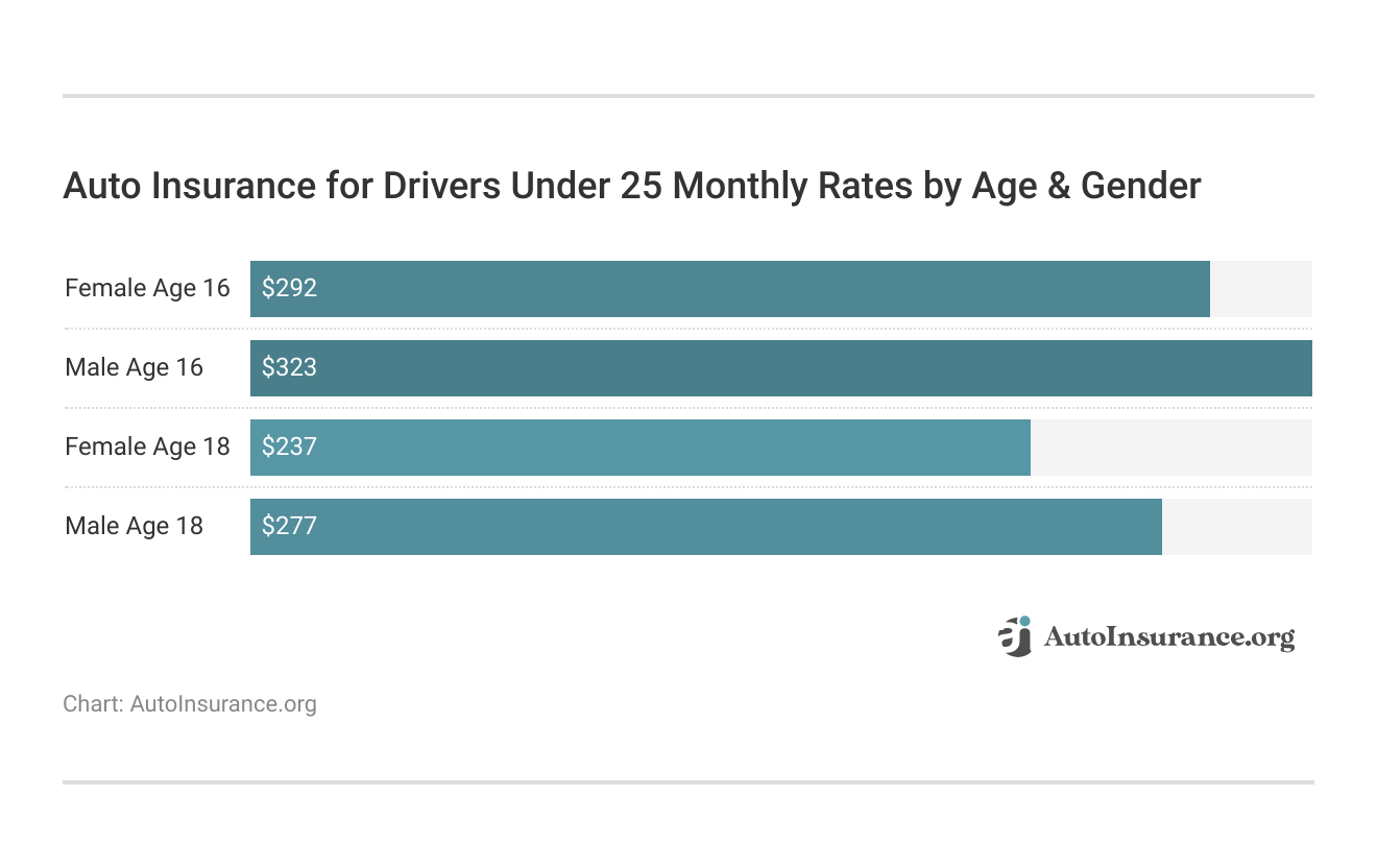 Auto Insurance for Drivers Under 25 Monthly Rates by Age & Gender Auto Insurance for Drivers Under 25 Monthly Rates by Age & Gender