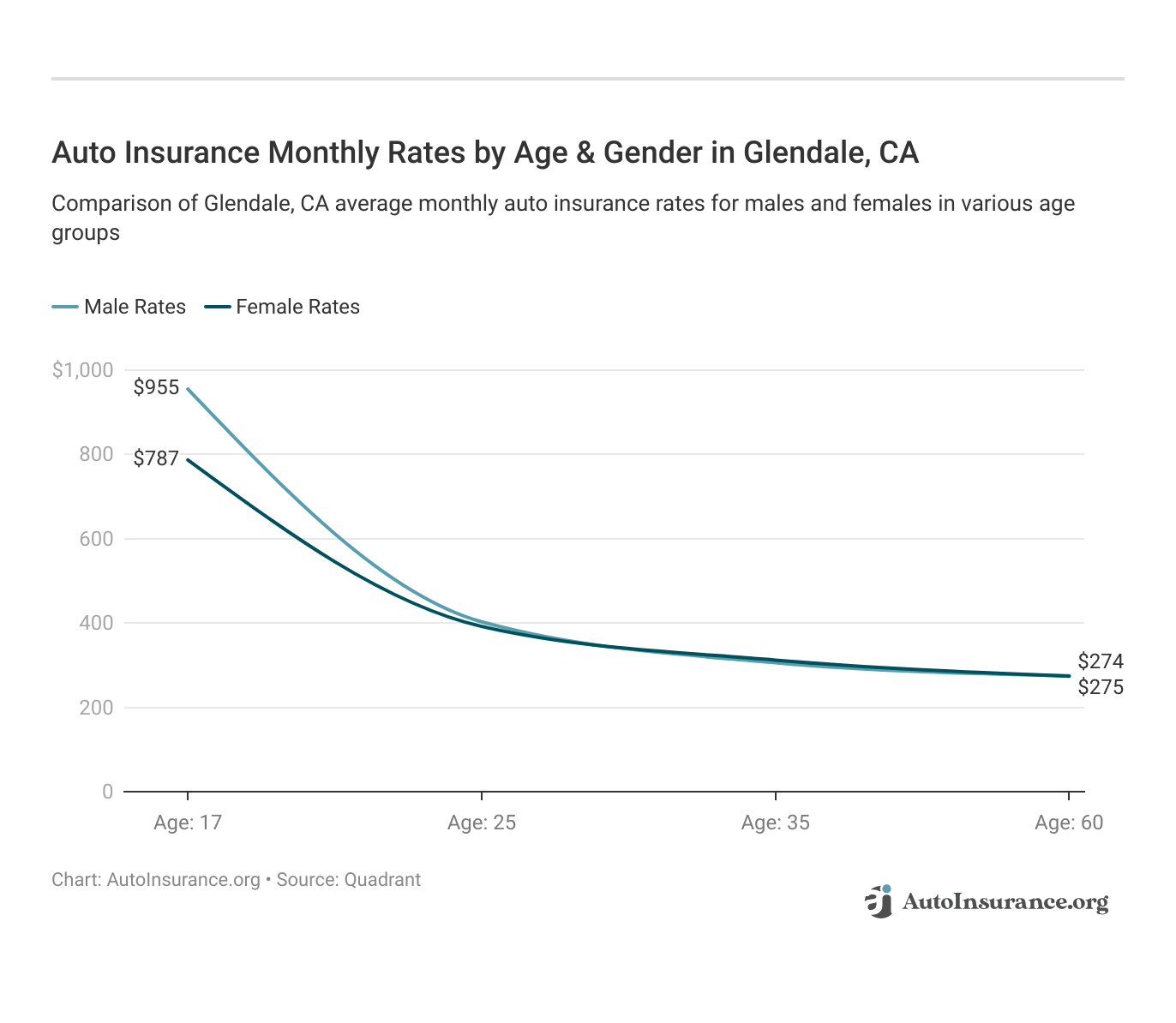 Auto Insurance Monthly Rates by Age & Gender in Glendale, CA