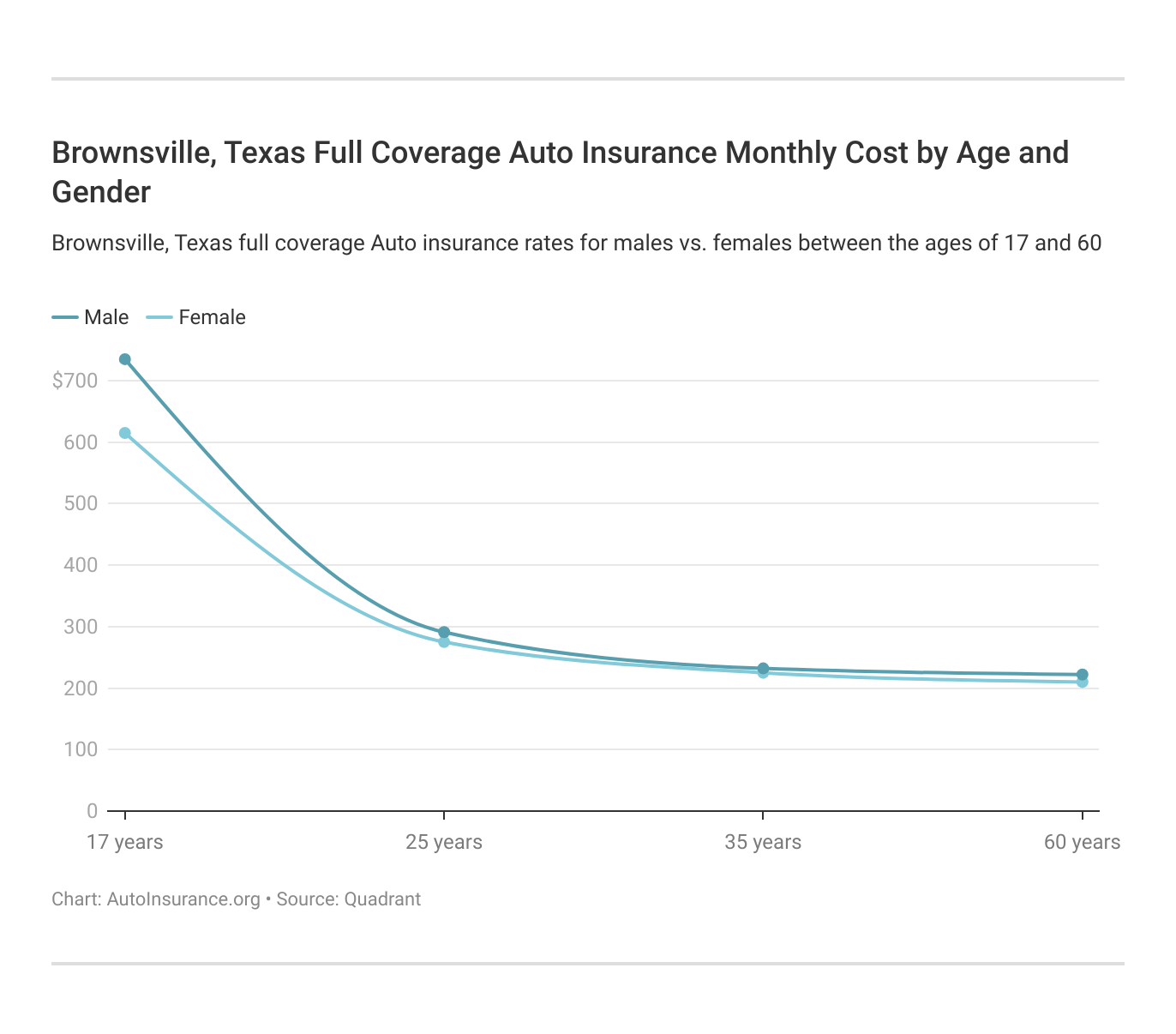 Brownsville, Texas Full Coverage Auto Insurance Monthly Cost by Age and Gender