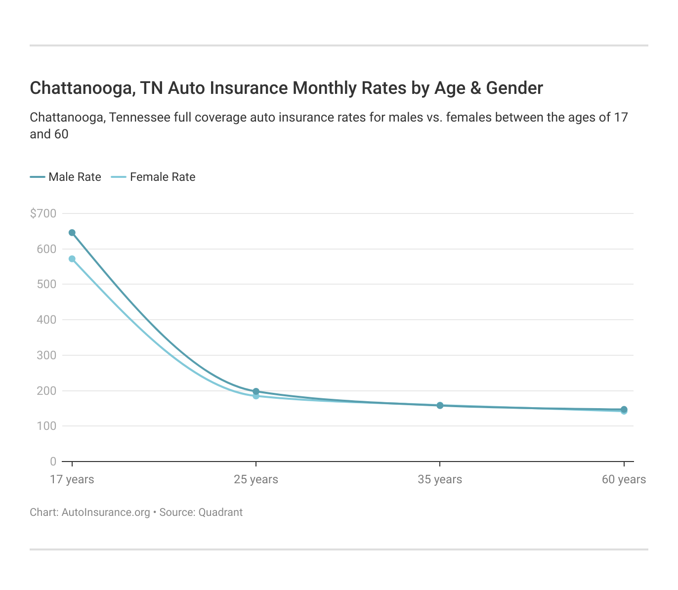 Chattanooga, TN Auto Insurance Monthly Rates by Age & Gender