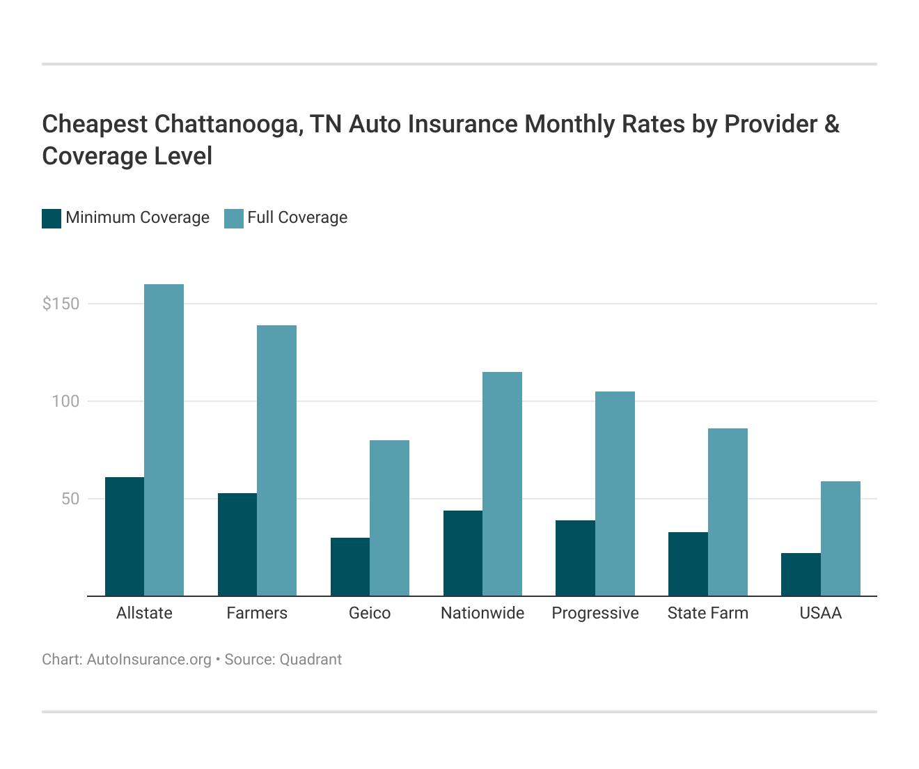 Cheapest Chattanooga, TN Auto Insurance Monthly Rates by Provider & Coverage Level