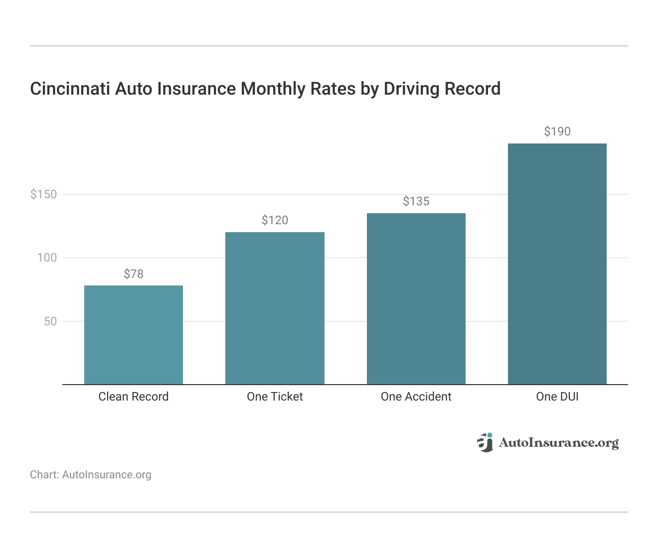 Cincinnati Auto Insurance Monthly Rates by Driving Record Cincinnati Auto Insurance Monthly Rates by Driving Record