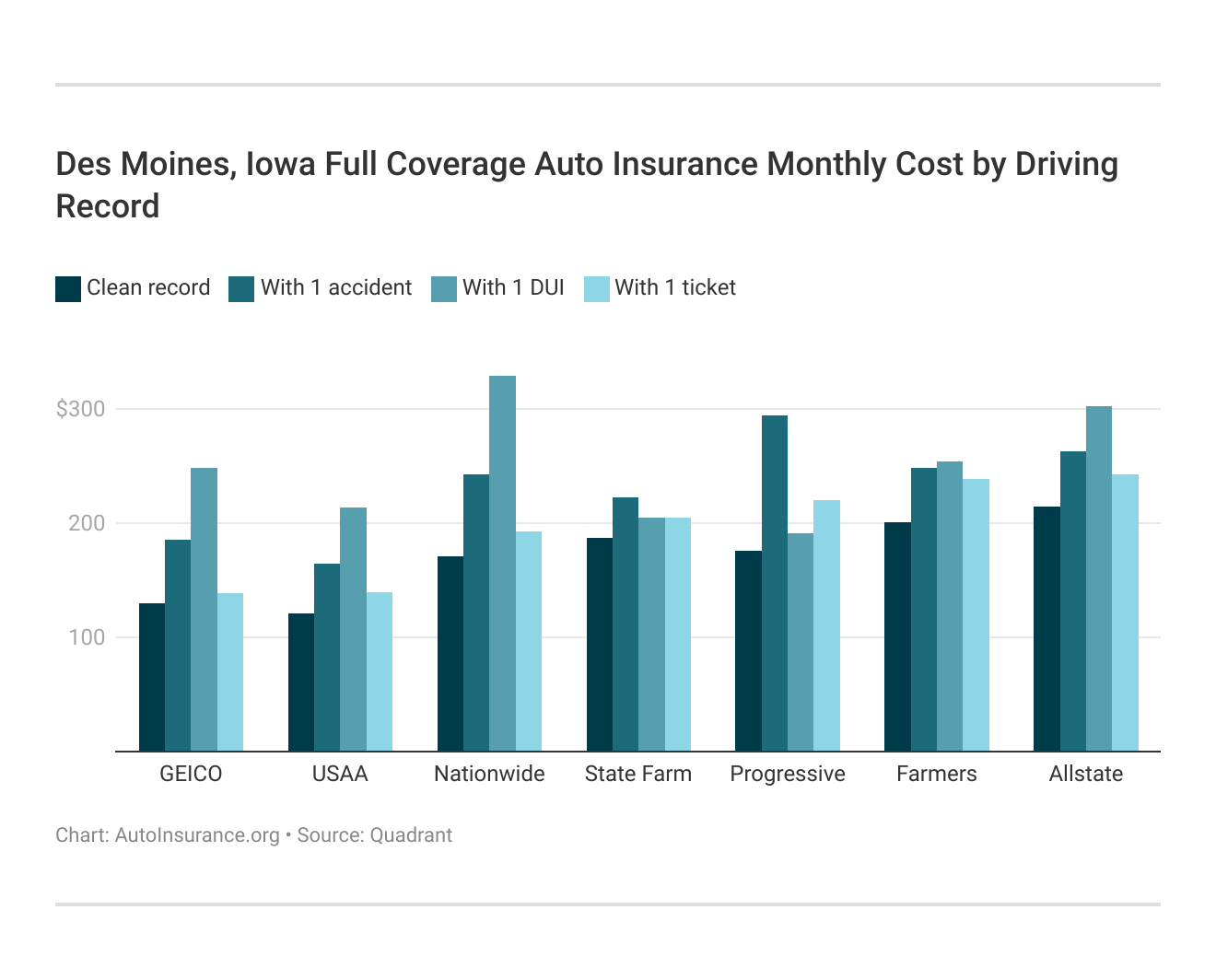 Des Moines, Iowa Full Coverage Auto Insurance Monthly Cost by Driving Record