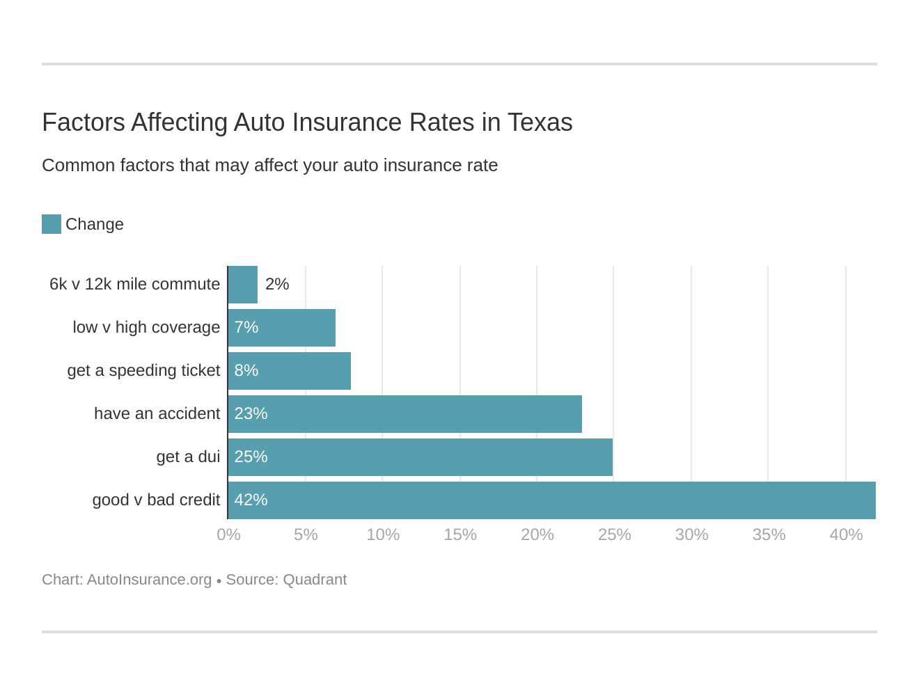 Factors Affecting Auto Insurance Rates in Texas