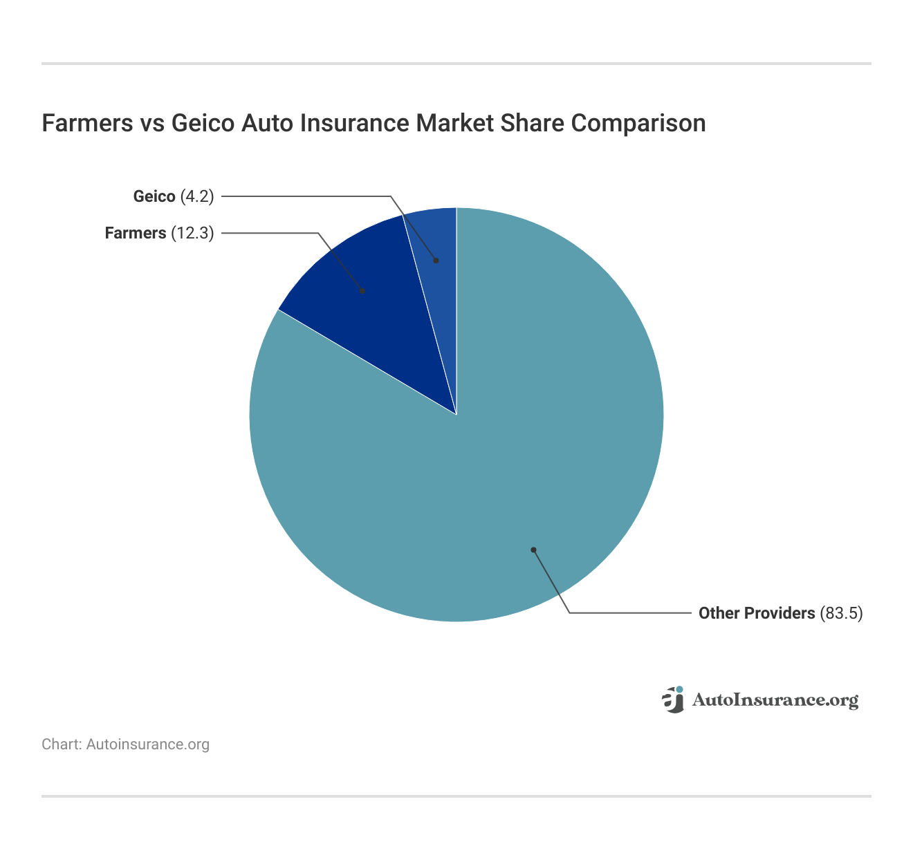 Farmers vs Geico Auto Insurance Market Share Comparison Farmers vs Geico Auto Insurance Market Share Comparison