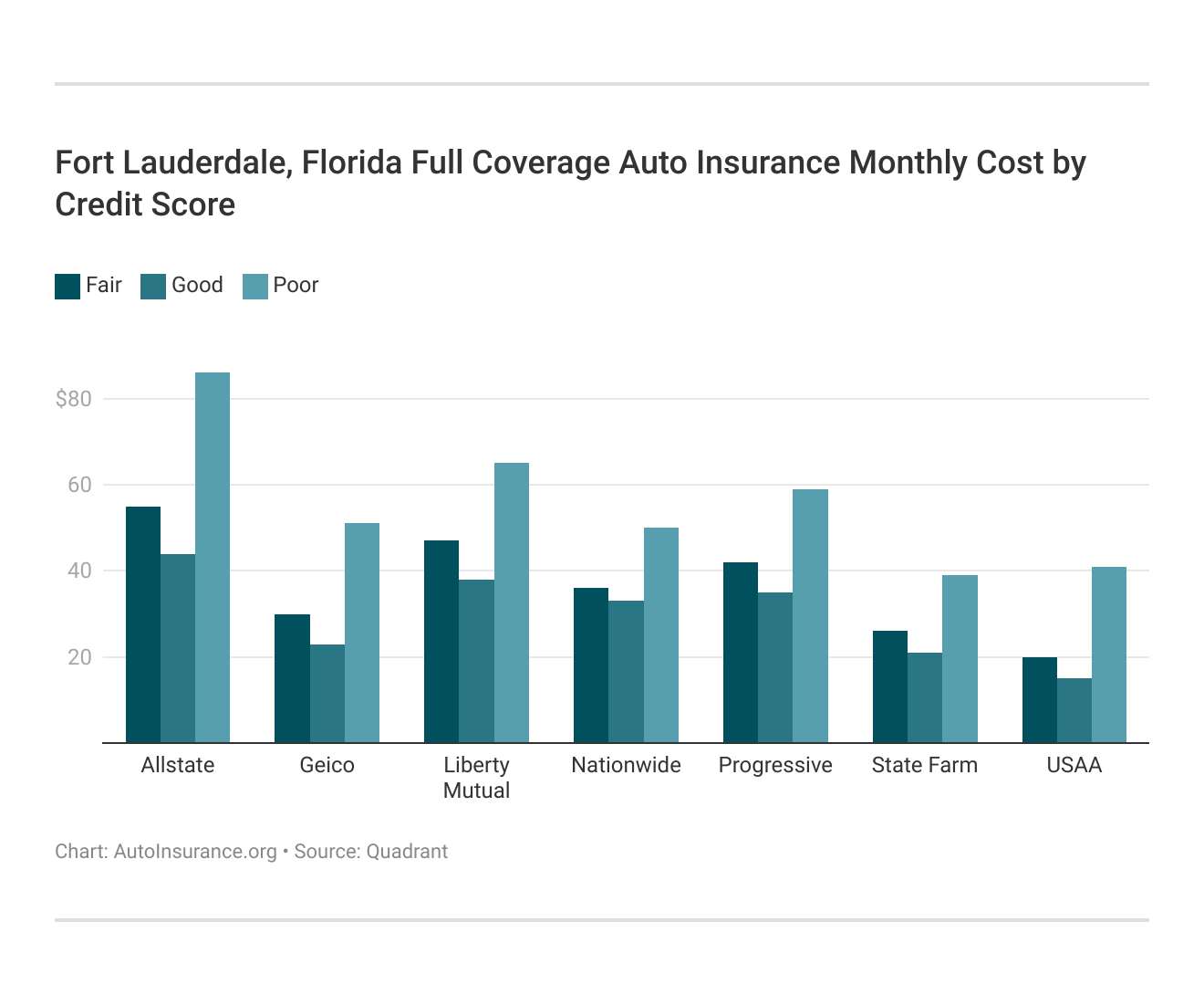 Fort Lauderdale, Florida Full Coverage Auto Insurance Monthly Cost by Credit Score