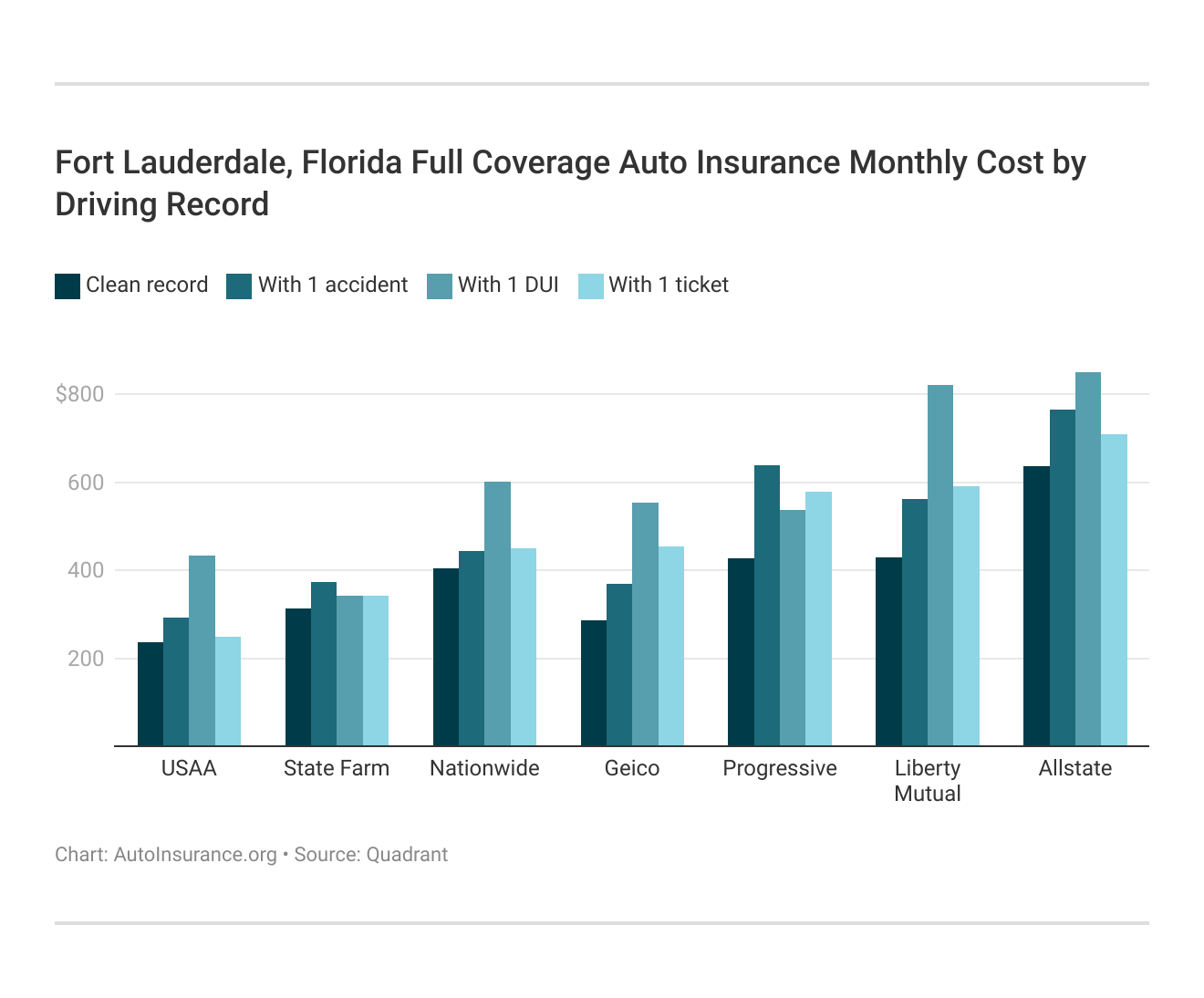 Fort Lauderdale, Florida Full Coverage Auto Insurance Monthly Cost by Driving Record