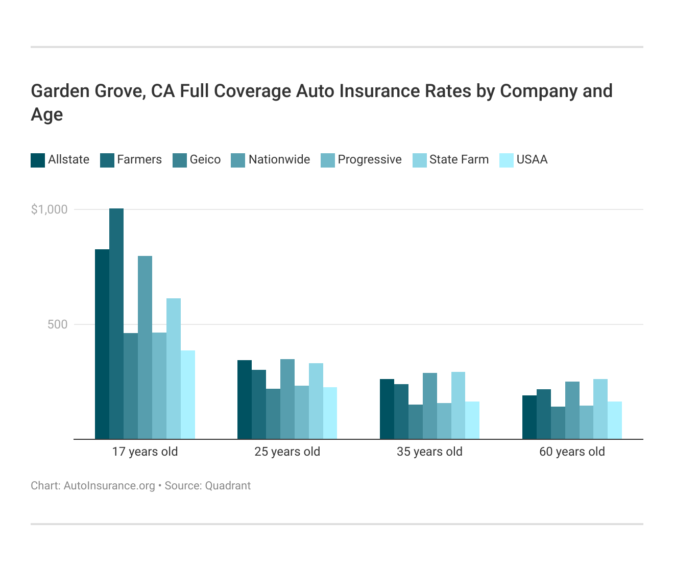 Garden Grove, CA Full Coverage Auto Insurance Rates by Company and Age