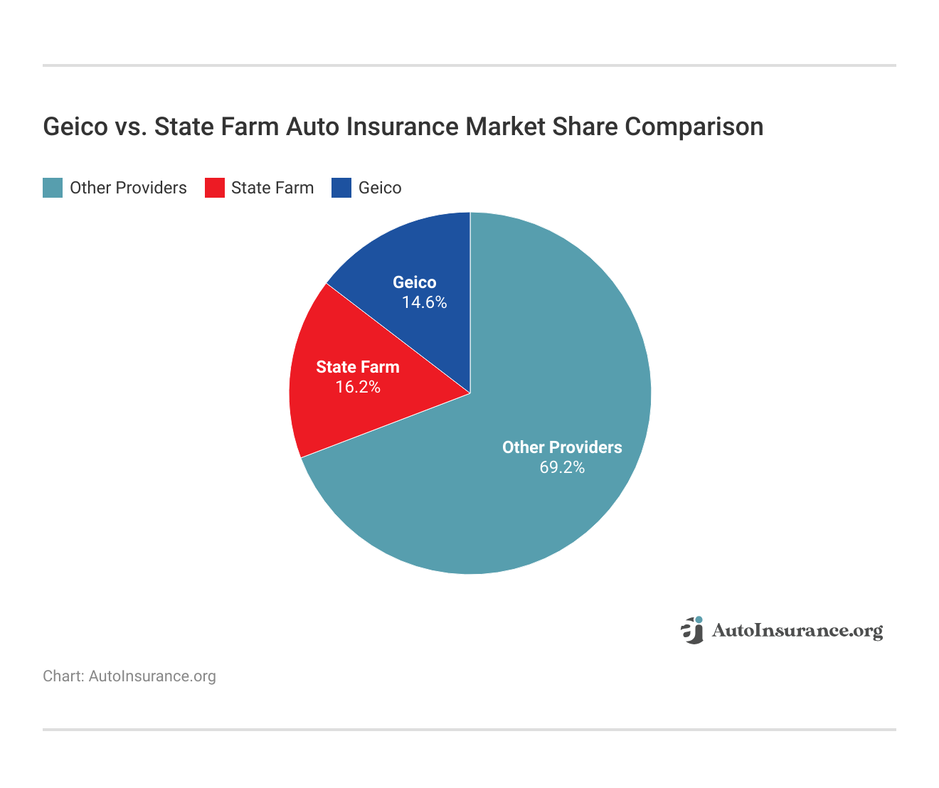 Geico vs. State Farm Auto Insurance Market Share Comparison