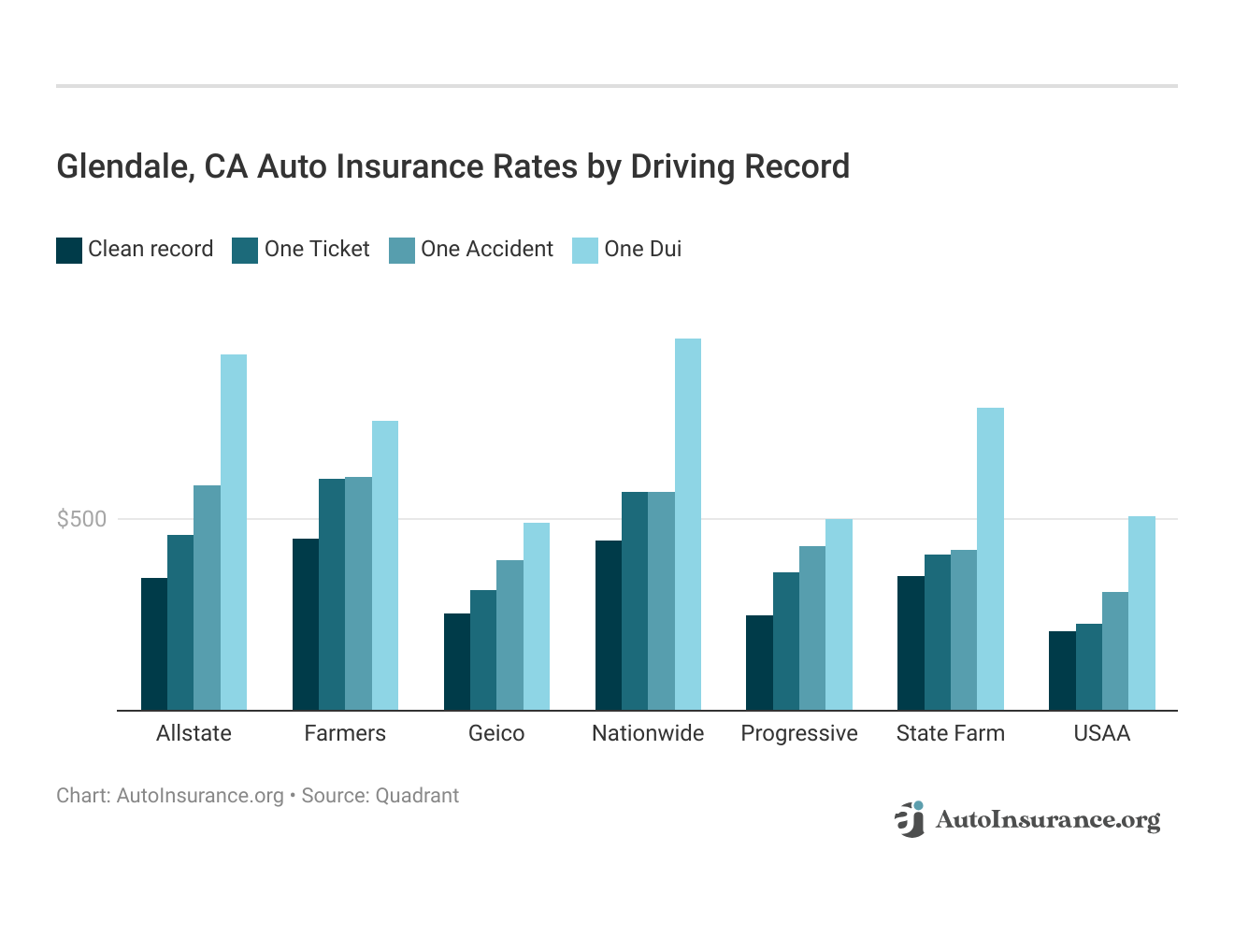 Glendale, CA Auto Insurance Rates by Driving Record