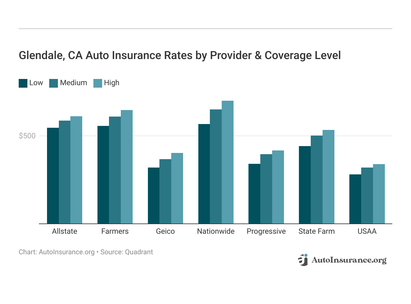 Glendale, CA Auto Insurance Rates by Provider & Coverage Level