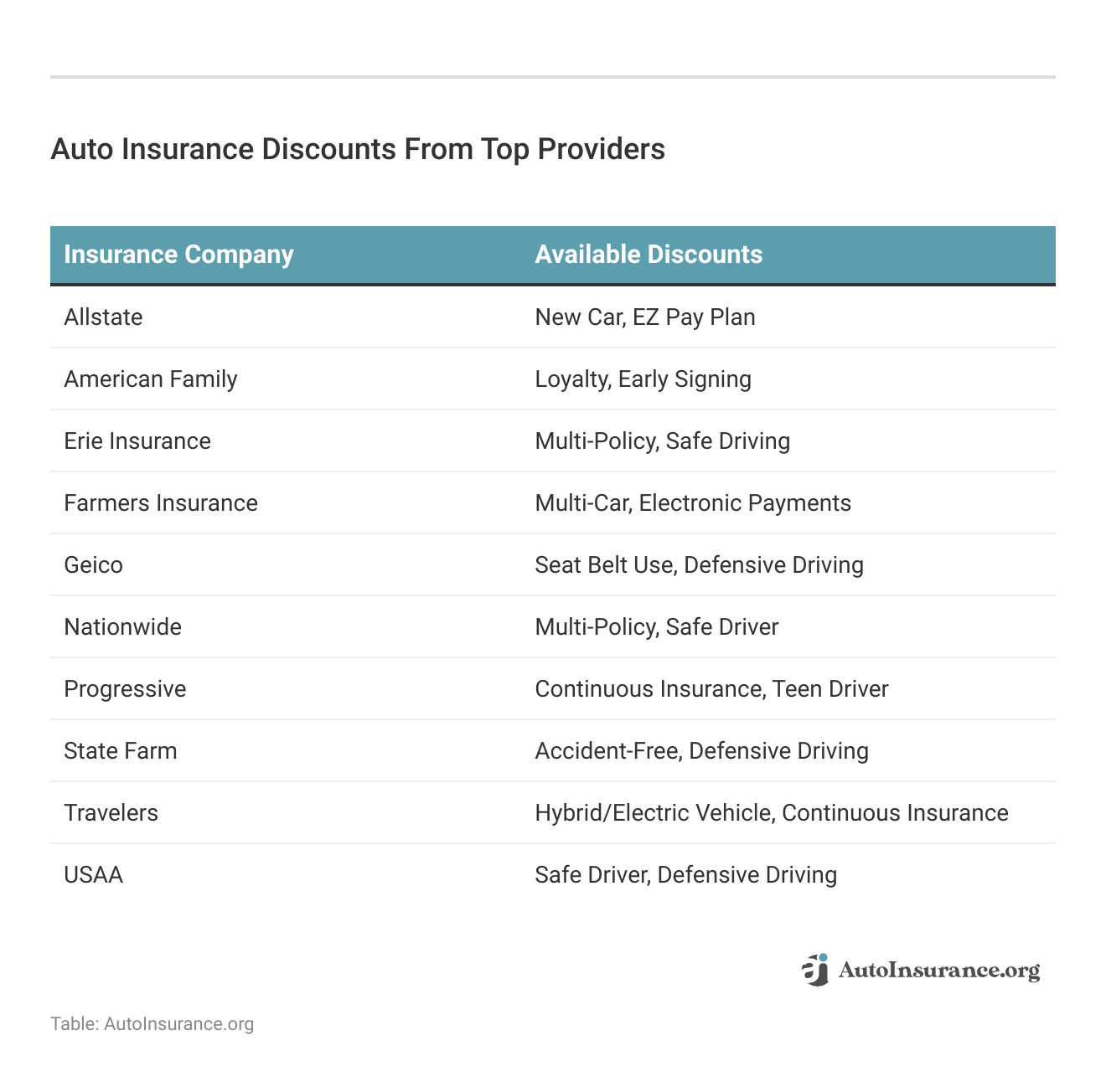<h3> Auto Insurance Discounts From Top Providers</h3>