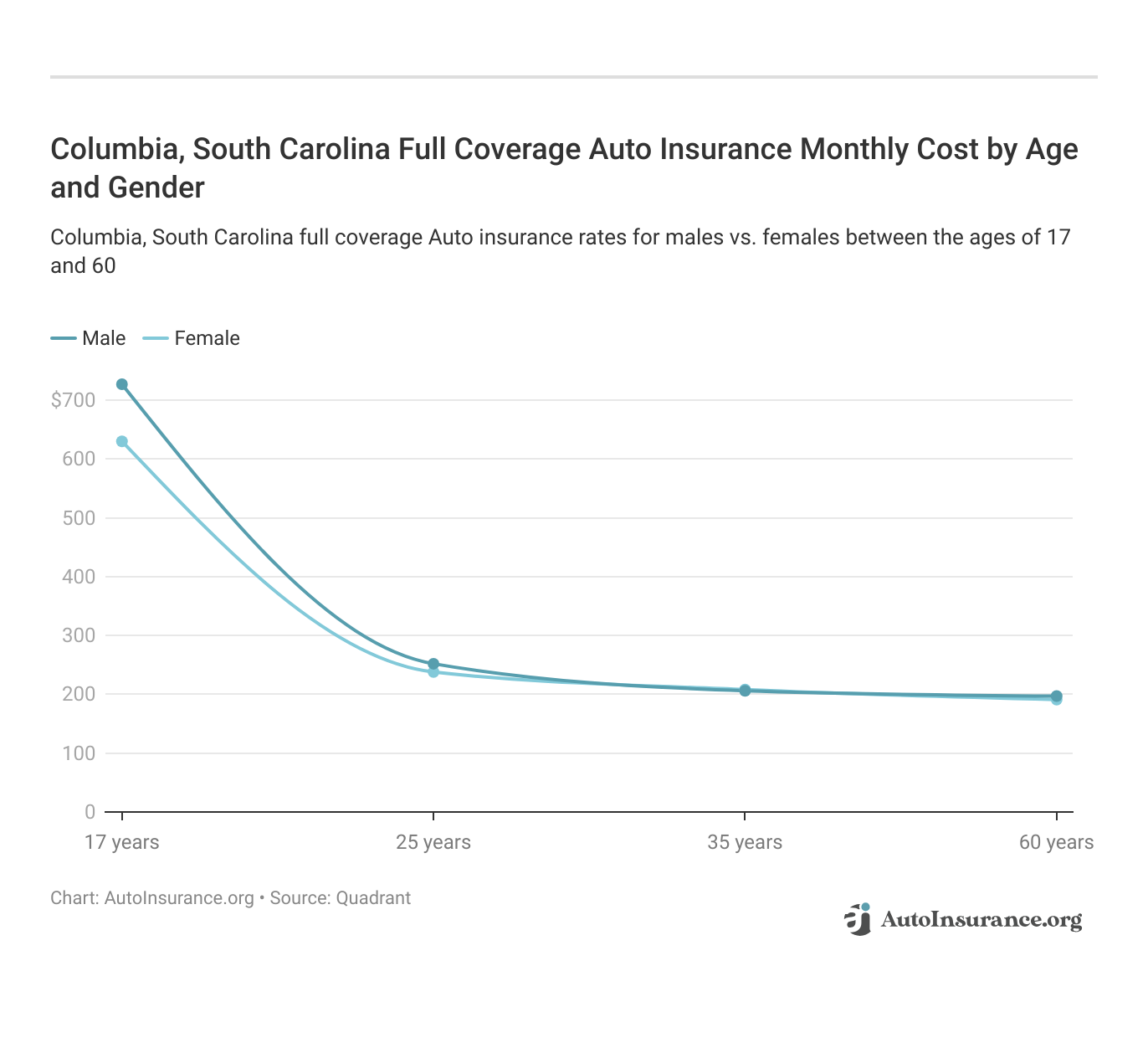 <h3> Columbia, South Carolina Full Coverage Auto Insurance Monthly Cost by Age and Gender</h3>