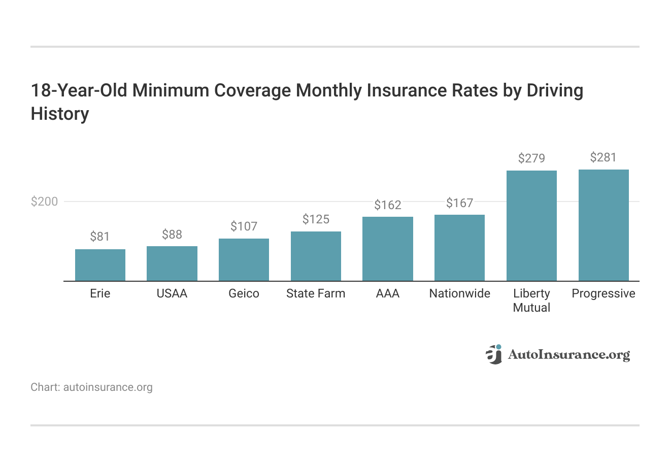 <h3>18-Year-Old Minimum Coverage Monthly Insurance Rates by Driving History</h3>