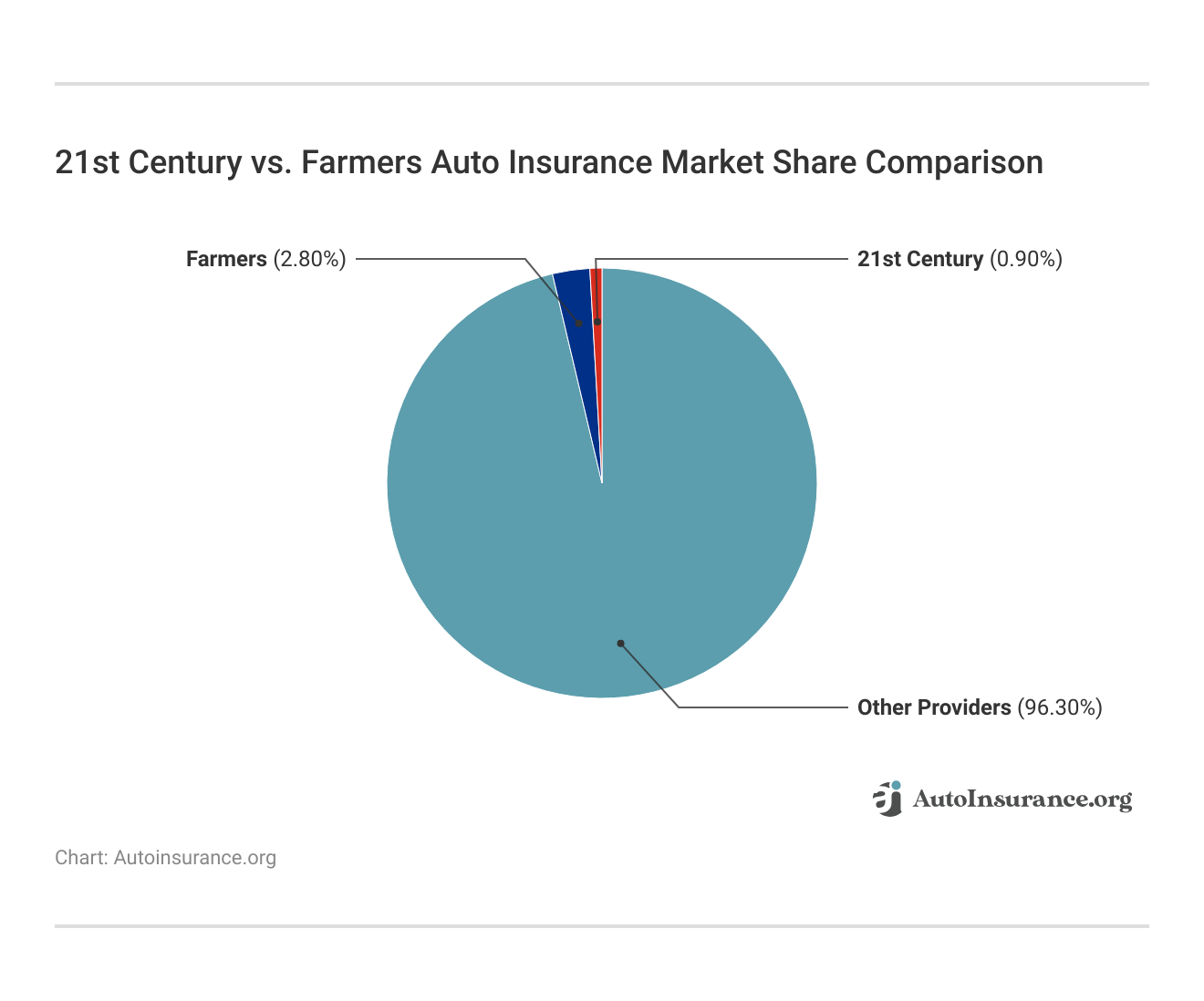 <h3>21st Century vs. Farmers Auto Insurance Market Share Comparison</h3> <h3>21st Century vs. Farmers Auto Insurance Market Share Comparison</h3>